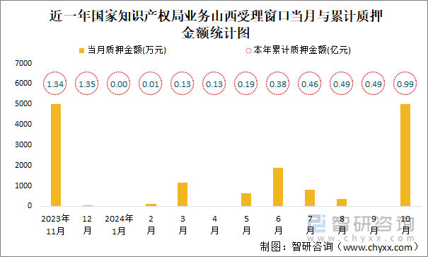 近一年国家知识产权局业务山西受理窗口当月与累计质押金额统计图