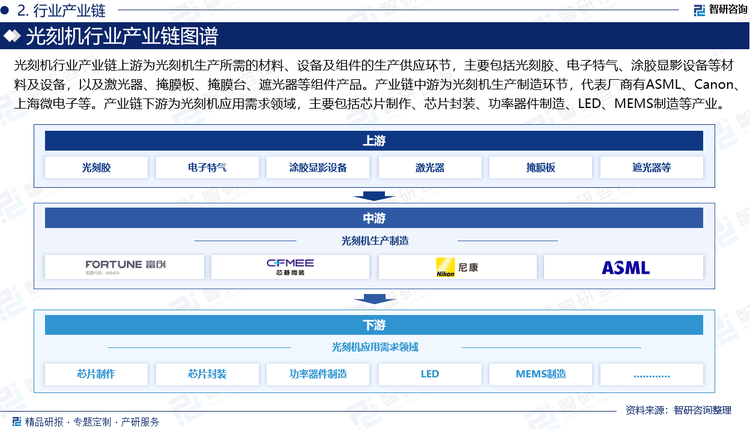 光刻机行业产业链上游为光刻机生产所需的材料、设备及组件的生产供应环节，主要包括光刻胶、电子特气、涂胶显影设备等材料及设备，以及激光器、掩膜板、掩膜台、遮光器等组件产品。产业链中游为光刻机生产制造环节，代表厂商有ASML、Canon、大族激光、芯碁微装、Nikon、上海微电子等。产业链下游为光刻机应用需求领域，主要包括芯片制作、芯片封装、功率器件制造、LED、MEMS制造等产业。