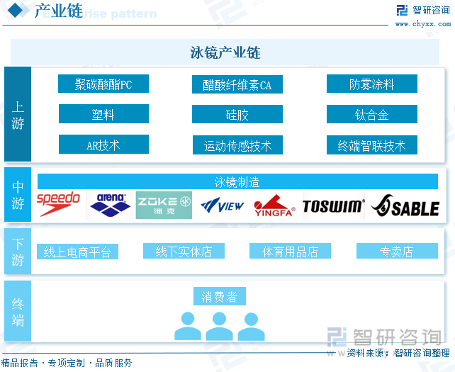 泳鏡產(chǎn)業(yè)鏈