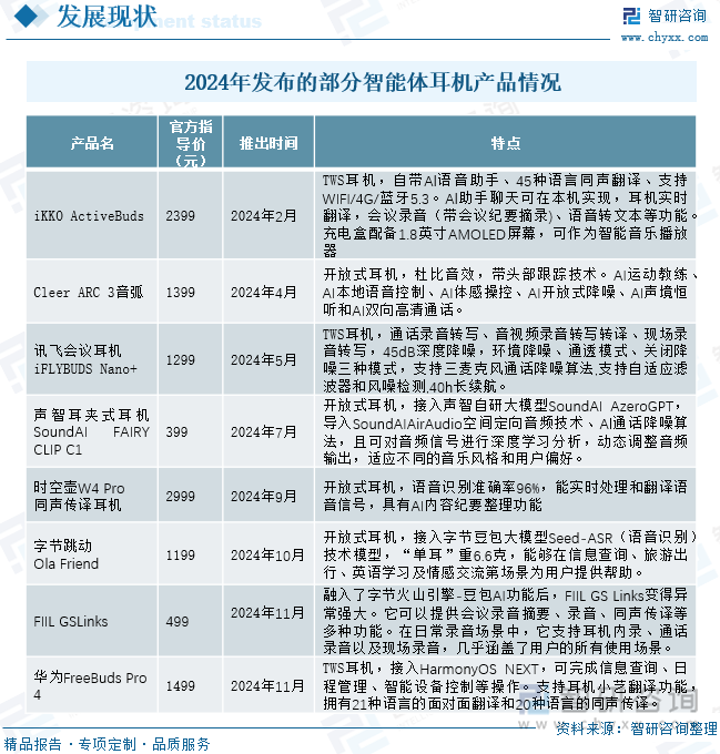 2024年发布的部分智能体耳机产品情况