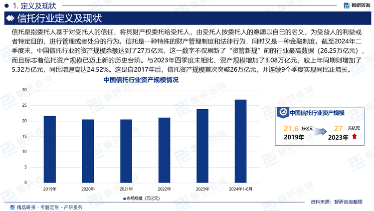 信托是指委托人基于对受托人的信任，将其财产权委托给受托人，由受托人按委托人的意愿以自己的名义，为受益人的利益或者特定目的，进行管理或者处分的行为。信托是一种特殊的财产管理制度和法律行为，同时又是一种金融制度。截至2024年二季度末，中国信托行业的资产规模余额达到了27万亿元，这一数字不仅刷新了“资管新规”前的行业最高数据（26.25万亿元），而且标志着信托资产规模已迈上新的历史台阶。与2023年四季度末相比，资产规模增加了3.08万亿元，较上年同期则增加了5.32万亿元，同比增速高达24.52%。这是自2017年后，信托资产规模首次突破26万亿元，并连续9个季度实现同比正增长。