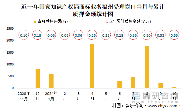 近一年国家知识产权局商标业务福州受理窗口当月与累计质押金额统计图