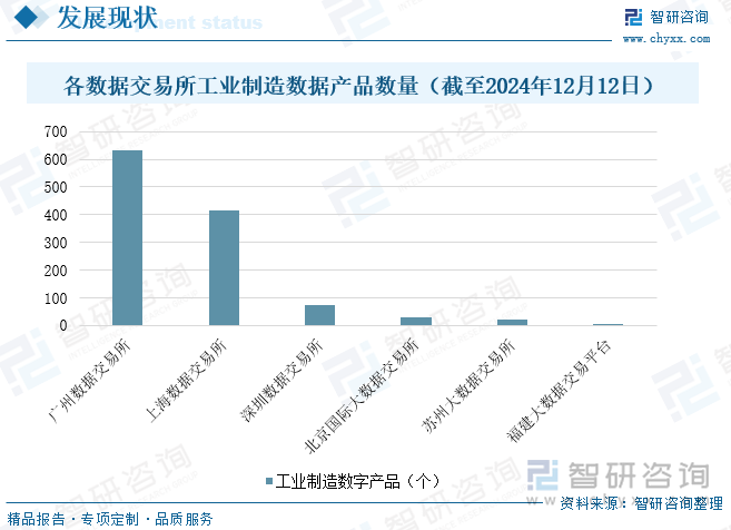 各數(shù)據(jù)交易所工業(yè)制造數(shù)據(jù)產(chǎn)品數(shù)量（截至2024年12月12日）