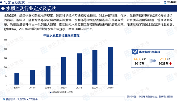 水质监测，是指依据相关标准等规定，运用科学技术方法和专业技能，对水体的物理、化学、生物等指标进行检测和分析评价的活动。水质监测、空气监测等环境监测是生态环境保护的基础，是生态文明建设的重要支撑。近年来，随着绿色环保发展政策实施落地，水利部等中央部委接连发布系列政策，对水质监测网络建设、管理体制改革、数据质量提升作出一系列重大部署，推动国内水质监测工作取得前所未有的显著成效，加速推动了我国水质监测行业发展。数据显示，2023年，我国水质检测设备销售规模已从2017年19345台/套增长至93607台/套，年复合增长率高达30%以上；全国水质监测设备市场规模已增至200亿元以上。