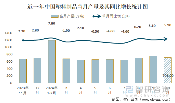 近一年中国塑料制品当月产量及其同比增长统计图