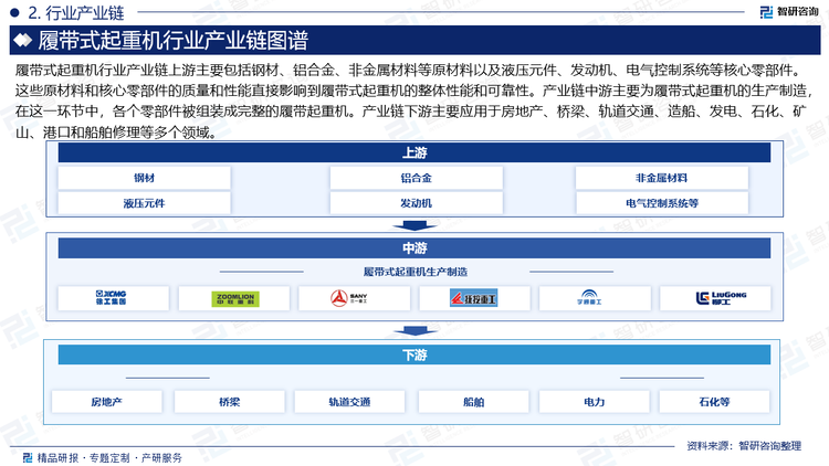 履帶式起重機行業(yè)產業(yè)鏈上游主要包括鋼材、鋁合金、非金屬材料等原材料以及液壓元件、發(fā)動機、電氣控制系統(tǒng)等核心零部件。這些原材料和核心零部件的質量和性能直接影響到履帶式起重機的整體性能和可靠性。產業(yè)鏈中游主要為履帶式起重機的生產制造，在這一環(huán)節(jié)中，各個零部件被組裝成完整的履帶起重機。產業(yè)鏈下游主要應用于房地產、橋梁、軌道交通、造船、發(fā)電、石化、礦山、港口和船舶修理等多個領域。