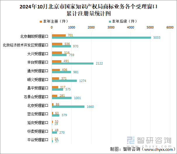 2024年10月北京市国家知识产权局商标业务各个受理窗口累计注册量统计图