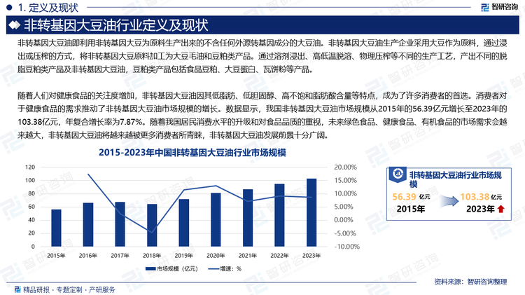 隨著人們對(duì)健康食品的關(guān)注度增加，非轉(zhuǎn)基因大豆油因其低脂肪、低膽固醇、高不飽和脂肪酸含量等特點(diǎn)，成為了許多消費(fèi)者的首選。消費(fèi)者對(duì)于健康食品的需求推動(dòng)了非轉(zhuǎn)基因大豆油市場(chǎng)規(guī)模的增長(zhǎng)。數(shù)據(jù)顯示，我國(guó)非轉(zhuǎn)基因大豆油市場(chǎng)規(guī)模從2015年的56.39億元增長(zhǎng)至2023年的103.38億元，年復(fù)合增長(zhǎng)率為7.87%。隨著我國(guó)居民消費(fèi)水平的升級(jí)和對(duì)食品品質(zhì)的重視，未來(lái)綠色食品、健康食品、有機(jī)食品的市場(chǎng)需求會(huì)越來(lái)越大，非轉(zhuǎn)基因大豆油將越來(lái)越被更多消費(fèi)者所青睞，非轉(zhuǎn)基因大豆油發(fā)展前景十分廣闊。