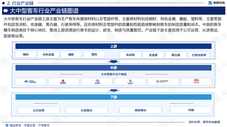 大中型客车行业产业链上游主要为生产客车所需原材料以及零部件等，主要原材料包括钢材、有色金属、橡胶、塑料等，主要零部件包括发动机、变速器、离合器、行驶系统等。这些原材料及零部件的质量和性能直接影响到客车的制造质量和成本。中游的客车整车制造商处于核心地位，集成上游资源进行客车的设计、研发、制造与质量管控。产业链下游主要应用于公交运营、长途客运、旅游客运等。