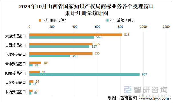 2024年10月山西省国家知识产权局商标业务各个受理窗口累计注册量统计图