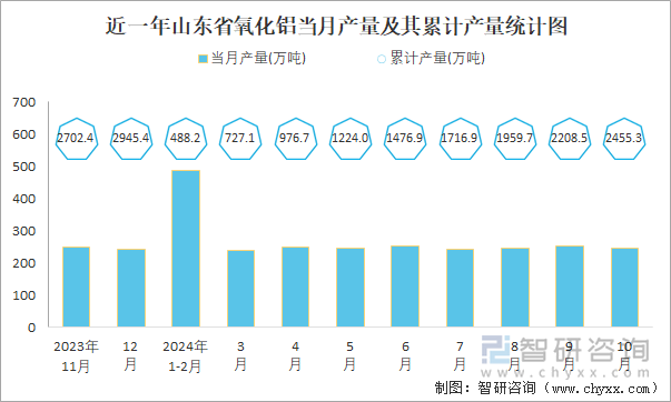 近一年山東省氧化鋁當(dāng)月產(chǎn)量及其累計產(chǎn)量統(tǒng)計圖