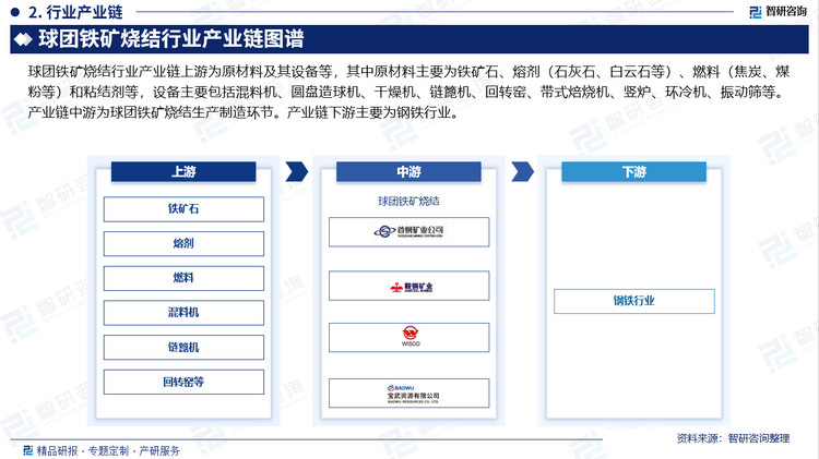 球團(tuán)鐵礦燒結(jié)行業(yè)產(chǎn)業(yè)鏈上游為原材料及其設(shè)備等，其中原材料主要為鐵礦石、熔劑（石灰石、白云石等）、燃料（焦炭、煤粉等）和粘結(jié)劑等，設(shè)備主要包括混料機(jī)、圓盤(pán)造球機(jī)、干燥機(jī)、鏈篦機(jī)、回轉(zhuǎn)窯、帶式焙燒機(jī)、豎爐、環(huán)冷機(jī)、振動(dòng)篩等。產(chǎn)業(yè)鏈中游為球團(tuán)鐵礦燒結(jié)生產(chǎn)制造環(huán)節(jié)。產(chǎn)業(yè)鏈下游主要為鋼鐵行業(yè)。