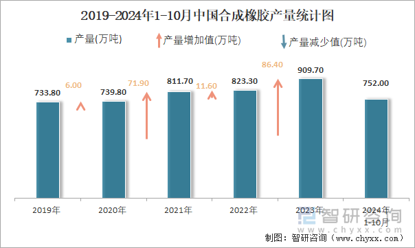 2019-2024年1-10月中国合成橡胶产量统计图