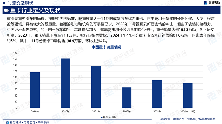 重卡是重型卡車(chē)的簡(jiǎn)稱。按照中國(guó)的標(biāo)準(zhǔn)，載重質(zhì)量大于14噸的載貨汽車(chē)稱為重卡。它主要用于貨物的長(zhǎng)途運(yùn)輸、大型工程建設(shè)等領(lǐng)域，具有較大的載重量、較強(qiáng)的動(dòng)力和較高的可靠性要求。2020年，盡管受到新冠疫情的沖擊，但由于疫情防控得力，中國(guó)經(jīng)濟(jì)率先復(fù)蘇，加上國(guó)三汽車(chē)淘汰、基建投資加大、物流需求增長(zhǎng)等因素的綜合作用，重卡銷(xiāo)量達(dá)到162.3萬(wàn)輛，創(chuàng)下歷史新高。2023年，重卡銷(xiāo)量下降至91.1萬(wàn)輛。據(jù)行業(yè)相關(guān)數(shù)據(jù)，2024年1-11月份重卡市場(chǎng)累計(jì)銷(xiāo)售約81.8萬(wàn)輛，同比去年降幅約5%。其中，11月份重卡市場(chǎng)銷(xiāo)售約6.9萬(wàn)輛，環(huán)比上漲4%。