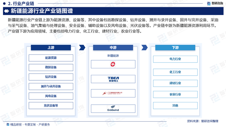 新疆能源行業(yè)產業(yè)鏈上游為能源資源、設備等，其中設備包括勘探設備、鉆井設備、測井與錄井設備、固井與完井設備、采油與采氣設備、油氣集輸與處理設備、安全設備、輔助設備以及風電設備、光伏設備等。產業(yè)鏈中游為新疆能源資源利用環(huán)節(jié)。產業(yè)鏈下游為應用領域，主要包括電力行業(yè)、化工行業(yè)、建材行業(yè)、農業(yè)行業(yè)等。