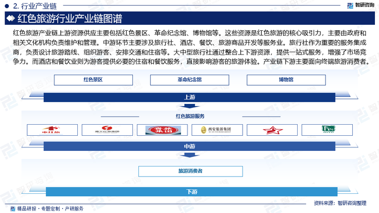 红色旅游产业链上游资源供应主要包括红色景区、革命纪念馆、博物馆等。这些资源是红色旅游的核心吸引力，主要由政府和相关文化机构负责维护和管理。中游环节主要涉及旅行社、酒店、餐饮、旅游商品开发等服务业。旅行社作为重要的服务集成商，负责设计旅游路线、组织游客、安排交通和住宿等。大中型旅行社通过整合上下游资源，提供一站式服务，增强了市场竞争力。而酒店和餐饮业则为游客提供必要的住宿和餐饮服务，直接影响游客的旅游体验。产业链下游主要面向终端旅游消费者。