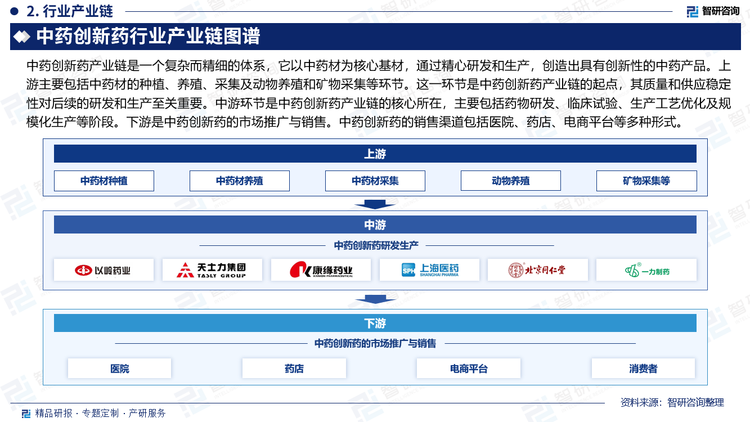 中药创新药是以合成树脂及塑料为基材，添加其他化工原料及化工试剂，通过混合、高速分散、研磨和过滤等工序生产出的具备特殊性质，形成的涂层可赋予物体各类特殊功能的涂料。中药创新药上游原材料主要为化工原料、合成树脂及塑料、着色剂、芳香族烃、分散介质溶剂、化工助剂和其他原材料，上游原材料的供求关系和价格波动将对行业的生产经营产生重要影响。中药创新药的中游则是中药创新药市场的主要参与者，中药创新药下游应用行业主要包括化工、建材、交通运输、航空航天、电力等行业。