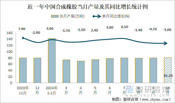 近一年中国合成橡胶当月产量及其同比增长统计图