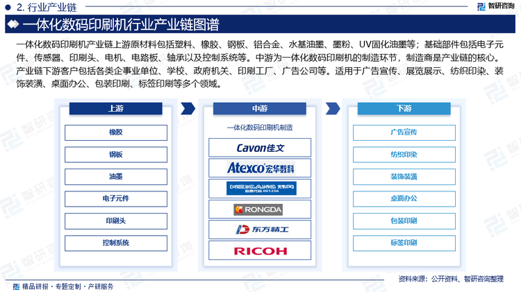 一体化数码印刷机产业链上游原材料包括塑料、橡胶、钢板、铝合金、水基油墨、墨粉、UV固化油墨等；基础部件包括电子元件、传感器、印刷头、电机、电路板、轴承以及控制系统等。中游为一体化数码印刷机的制造环节，制造商是产业链的核心。产业链下游客户包括各类企事业单位、学校、政府机关、印刷工厂、广告公司等。适用于广告宣传、展览展示、纺织印染、装饰装潢、桌面办公、包装印刷、标签印刷等多个领域。
