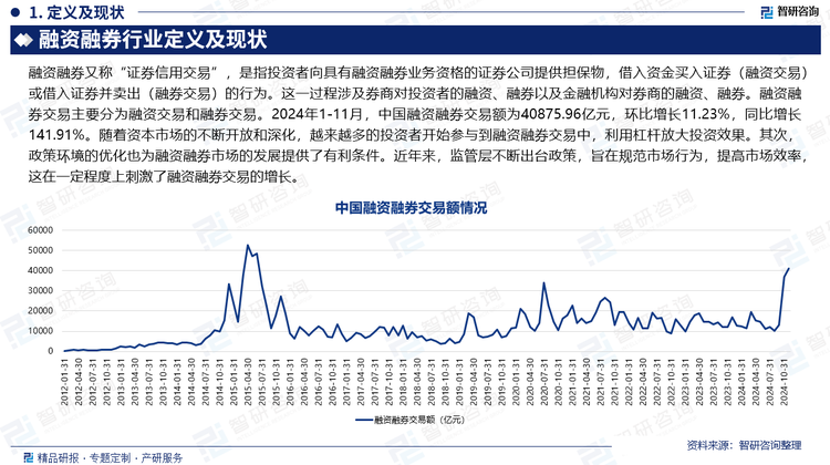 2024年1-11月，中國融資融券交易額為40875.96億元，環(huán)比增長11.23%，同比增長141.91%。隨著資本市場的不斷開放和深化，越來越多的投資者開始參與到融資融券交易中，利用杠桿放大投資效果。其次，政策環(huán)境的優(yōu)化也為融資融券市場的發(fā)展提供了有利條件。近年來，監(jiān)管層不斷出臺政策，旨在規(guī)范市場行為，提高市場效率，這在一定程度上刺激了融資融券交易的增長。