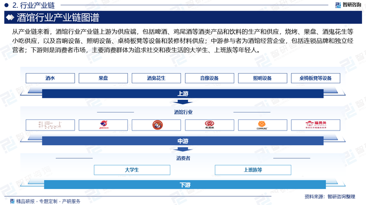 从产业链来看，酒馆行业产业链上游为供应端，包括啤酒、鸡尾酒等酒类产品和饮料的生产和供应，烧烤、果盘、酒鬼花生等小吃供应，以及音响设备、照明设备、桌椅板凳等设备和装修材料供应；中游参与者为酒馆经营企业，包括连锁品牌和独立经营者；下游则是消费者市场，主要消费群体为追求社交和夜生活的大学生、上班族等年轻人。