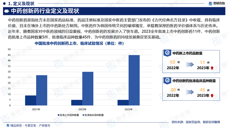 中药创新药是指处方未在国家药品标准、药品注册标准及国家中医药主管部门发布的《古代经典名方目录》中收载，具有临床价值，且未在境外上市的中药新处方制剂。中医药作为我国传统文化的璀璨瑰宝，承载着深厚的医药学价值体系与历史传承。近年来，随着国家对中医药领域的日益重视，中药创新药的发展步入了快车道。2023全年批准上市中药创新药11件，中药创新药批准上市品种数量5件，批准临床品种数量45件，为中药创新药的持续发展奠定坚实基础。