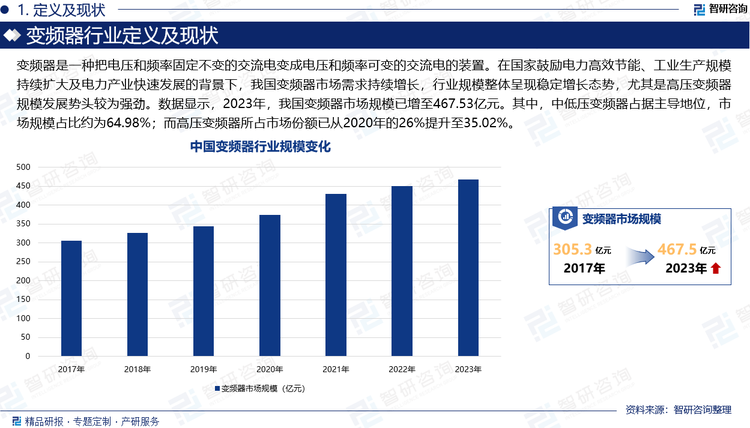 变频器是一种把电压和频率固定不变的交流电变成电压和频率可变的交流电的装置，即通过改变电机工作电源电压和频率的方式来控制交流电动机，是工业自动化控制设备的重要组成部分。在国家鼓励电力高效节能、工业生产规模持续扩大及电力产业快速发展的背景下，我国变频器市场需求持续增长，行业规模整体呈现稳定增长态势，尤其是高压变频器规模发展势头较为强劲。数据显示，2023年，我国变频器市场规模已增至467.53亿元。其中，中低压变频器占据主导地位，市场规模占比约为64.98%；而高压变频器所占市场份额已从2020年的26%提升至35.02%。