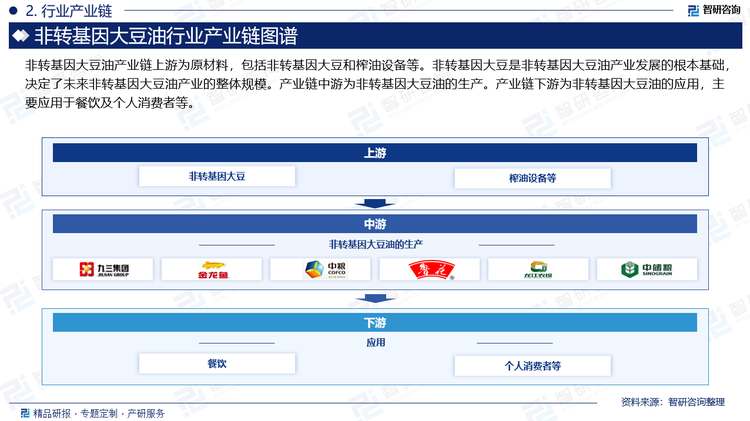 非轉(zhuǎn)基因大豆油產(chǎn)業(yè)鏈上游為原材料，包括非轉(zhuǎn)基因大豆和榨油設(shè)備等。非轉(zhuǎn)基因大豆是非轉(zhuǎn)基因大豆油產(chǎn)業(yè)發(fā)展的根本基礎(chǔ)，決定了未來(lái)非轉(zhuǎn)基因大豆油產(chǎn)業(yè)的整體規(guī)模。產(chǎn)業(yè)鏈中游為非轉(zhuǎn)基因大豆油的生產(chǎn)。產(chǎn)業(yè)鏈下游為非轉(zhuǎn)基因大豆油的應(yīng)用，主要應(yīng)用于餐飲及個(gè)人消費(fèi)者等。