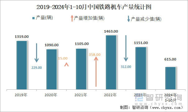 2019-2024年1-10月中国铁路机车产量统计图