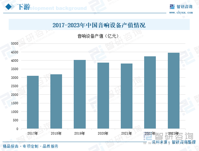 2017-2023年中國音響設(shè)備產(chǎn)值情況