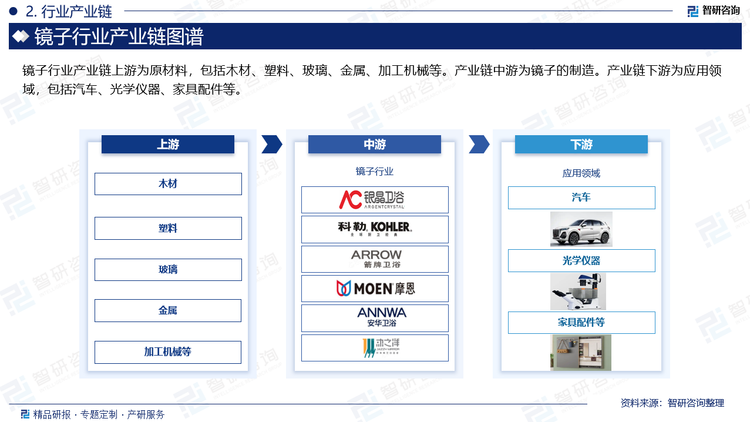 镜子行业产业链上游为原材料，包括木材、塑料、玻璃、金属、加工机械等。产业链中游为镜子的制造。产业链下游为应用领域，包括汽车、光学仪器、家具配件等。