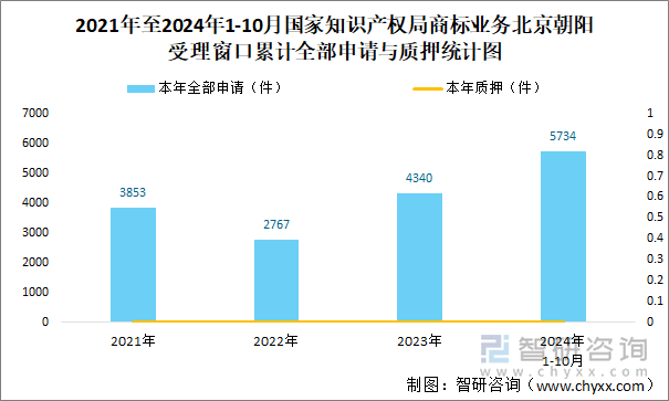 2021年至2024年1-10月国家知识产权局商标业务北京朝阳受理窗口累计全部申请与质押统计图