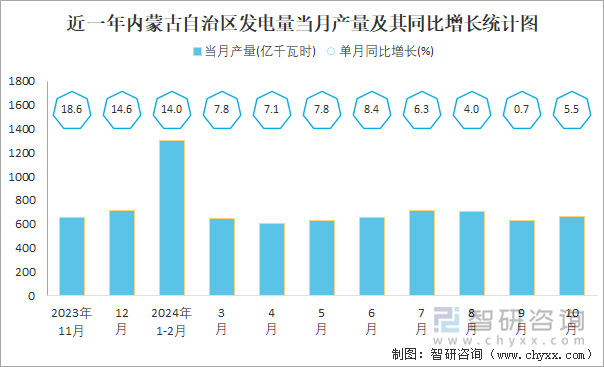 近一年内蒙古自治区发电量当月产量及其同比增长统计图