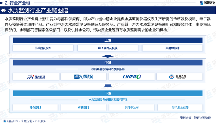 水质监测行业产业链上游主要为零部件供应商，即为产业链中游企业提供水质监测仪器仪表生产所需的传感器及模组、电子器件及模块等零部件产品。产业链中游为水质监测设备制造及服务商，目前水质监测设备生产商占据了中游大部分市场份额。水质监测设备生产商依靠自身的设备优势、技术优势和市场优势，为客户提供仪器仪表和相关服务，服务主要包含第三方水质监测检测服务、水质监测运营服务和水质监测解决方案等。产业链下游为水质监测设备使用者和服务群体，主要为环保部门、水利部门等国家各级部门，以及供排水公司、污染源企业等具有水质监测需求的企业和机构。