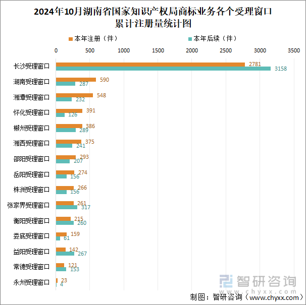 2024年10月湖南省国家知识产权局商标业务各个受理窗口累计注册量统计图