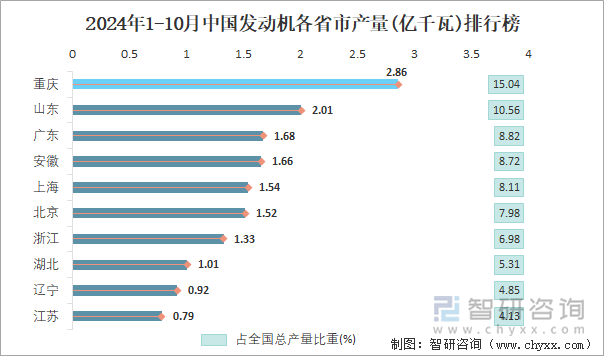 2024年1-10月中國發(fā)動機各省市產(chǎn)量排行榜