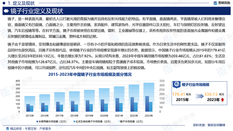 镜子由于是玻璃体，受到撞击和碰撞很容易破碎，一旦有小小的开裂和稍微的刮花就影响美观。作为日常生活中的刚性需求品，镜子不仅是耐用品同时也是快消品，且镜子没有替代品，使得镜子行业的市场规模呈现逐年增长的态势。数据显示，中国镜子行业市场规模从2015年的179.41亿元增长至2023年的330.13亿元，年复合增长率为7.92%。从细分结构来看，2023年中国车辆用镜市场规模为203.46亿元，占比61.63%；生活及其他镜子市场规模为126.67亿元，占比38.37%。主要是车辆用镜相较于普通镜子成本较高，市场售价更高，且需求也更加多元化，如部分车用后视镜中的小圆镜，可以开阔视野，还包括汽车中间的中央后视镜、和主副驾驶座上的梳妆镜。