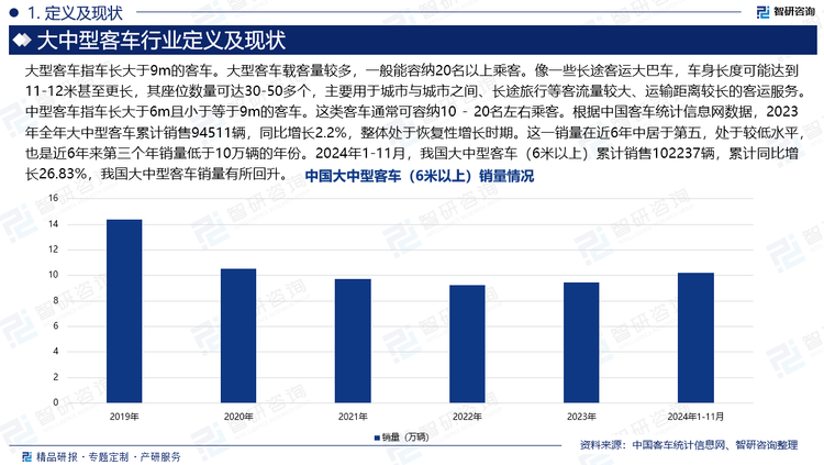 大型客车指车长大于9m的客车。大型客车载客量较多，一般能容纳20名以上乘客。像一些长途客运大巴车，车身长度可能达到11-12米甚至更长，其座位数量可达30-50多个，主要用于城市与城市之间、长途旅行等客流量较大、运输距离较长的客运服务。中型客车指车长大于6m且小于等于9m的客车。这类客车通常可容纳10 - 20名左右乘客。根据中国客车统计信息网数据，2023年全年大中型客车累计销售94511辆，同比增长2.2%，整体处于恢复性增长时期。这一销量在近6年中居于第五，处于较低水平，也是近6年来第三个年销量低于10万辆的年份。2024年1-11月，我国大中型客车（6米以上）累计销售102237辆，累计同比增长26.83%，我国大中型客车销量有所回升。