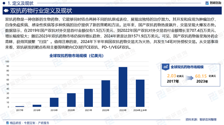 近年来，国产双抗药物热度飙升，交易呈现大爆发态势。数据显示，在2019年国产双抗对外交易首付金额仅有1.5百万美元，到2022年国产双抗对外交易首付金额增长至707.4百万美元，增长幅度较大；随后2023年双抗药物市场仍保持增长趋势，2024年更是达到1571.9百万美元。可见，国产双抗药物备受海外药企青睐，获得其频繁“扫货”。值得注意的是，2024年下半年我国双抗药物交易尤为火热，共发生14笔对外授权交易。从交易事项来看，双抗研发的靶点布局主要围绕靶向CD3的TCE双抗、PD-1/VEGF双抗。