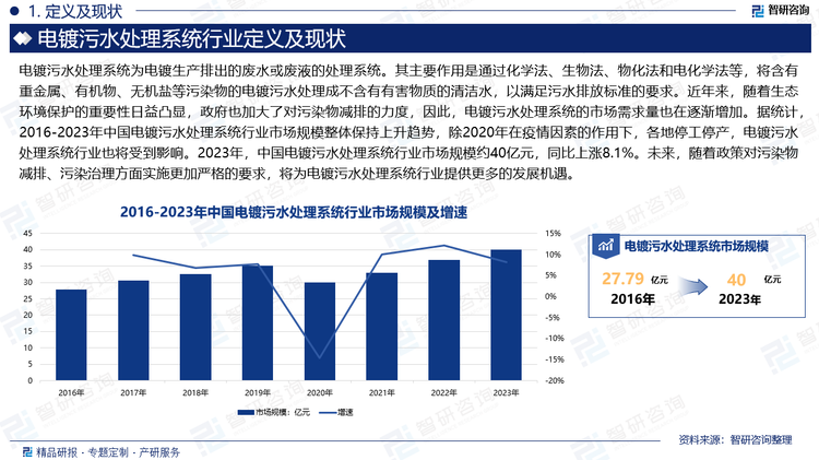 近年来，随着生态环境保护的重要性日益凸显，政府也加大了对污染物减排的力度，如2024年3月，中共中央办公厅、国务院办公厅发布《关于加强生态环境分区管控的意见》，其中提出聚焦解决突出生态环境问题，系统集成现有生态环境管理规定，精准编制差别化生态环境准入清单，提出管控污染物排放、防控环境风险、提高资源能源利用效率等要求。因此，随着电镀行业的不断发展，电镀污水处理系统的市场需求量也在逐渐增加。据统计，2016-2023年中国电镀污水处理系统行业市场规模整体保持上升趋势，除2020年在疫情因素的作用下，各地停工停产，电镀污水处理系统行业也将受到影响。2023年，中国电镀污水处理系统行业市场规模约40亿元，同比上涨8.1%。未来，随着政策对污染物减排、污染治理方面实施更加严格的要求，将为电镀污水处理系统行业提供更多的发展机遇。