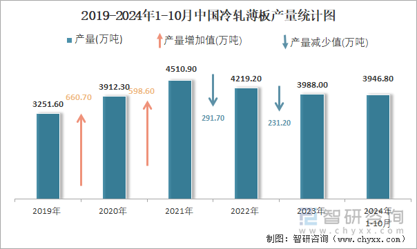 2019-2024年1-10月中國冷軋薄板產(chǎn)量統(tǒng)計(jì)圖