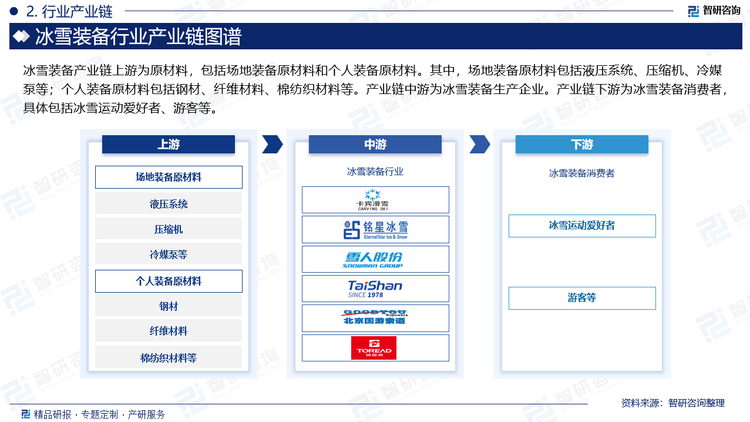 冰雪装备产业链上游为原材料，包括场地装备原材料和个人装备原材料。其中，场地装备原材料包括液压系统、压缩机、冷媒泵等；个人装备原材料包括钢材、纤维材料、棉纺织材料等。产业链中游为冰雪装备生产企业。产业链下游为冰雪装备消费者，具体包括冰雪运动爱好者、游客等。