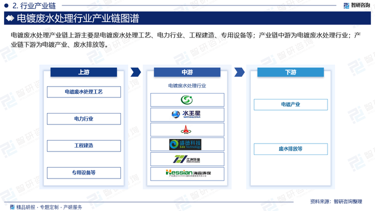 電鍍廢水處理產(chǎn)業(yè)鏈上游主要是電鍍廢水處理工藝、電力行業(yè)、工程建造、專用設(shè)備等；產(chǎn)業(yè)鏈中游為電鍍廢水處理行業(yè)；產(chǎn)業(yè)鏈下游為電鍍產(chǎn)業(yè)、廢水排放等。