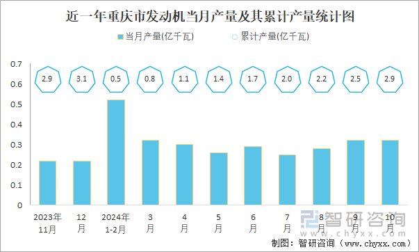 近一年重慶省發(fā)動機當月產(chǎn)量及其累計產(chǎn)量統(tǒng)計圖