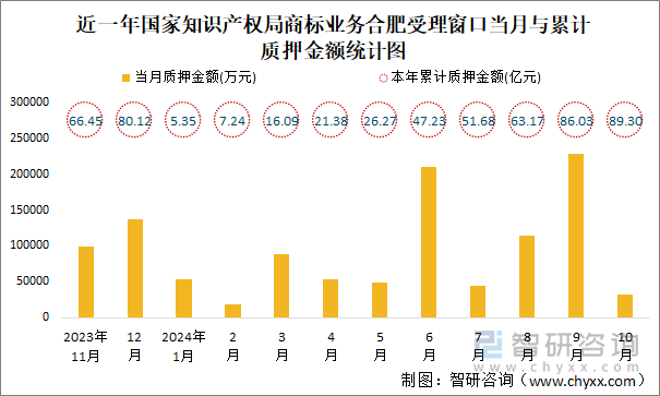 近一年国家知识产权局商标业务合肥受理窗口当月与累计质押金额统计图