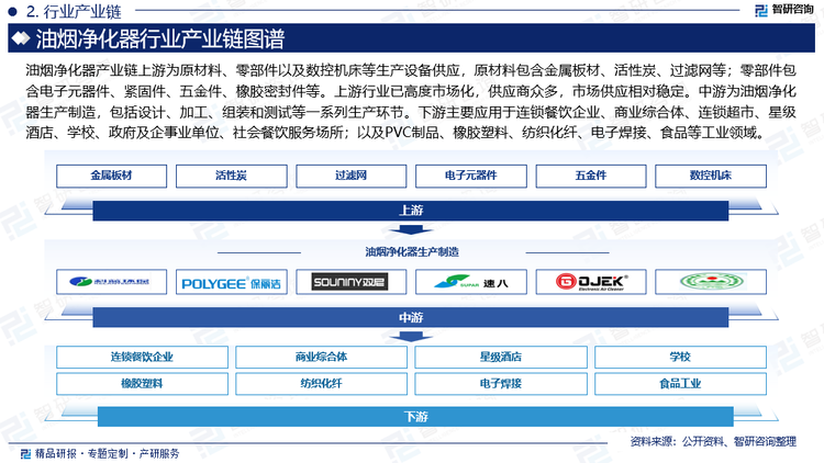 油烟净化器产业链上游为原材料、零部件以及数控机床等生产设备供应，原材料包含金属板材、活性炭、过滤网等；零部件包含电子元器件、紧固件、五金件、橡胶密封件等。上游行业已高度市场化，供应商众多，市场供应相对稳定。中游为油烟净化器生产制造，包括设计、加工、组装和测试等一系列生产环节。下游主要应用于连锁餐饮企业、商业综合体、连锁超市、星级酒店、学校、政府及企事业单位、社会餐饮服务场所；以及PVC制品、橡胶塑料、纺织化纤、电子焊接、食品等工业领域。