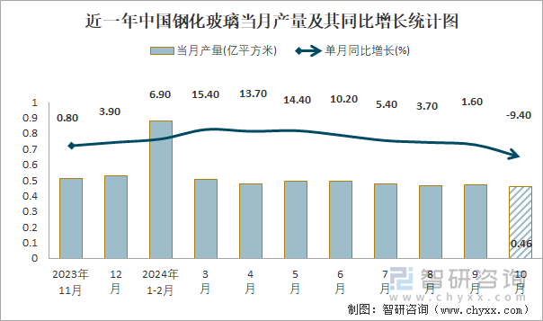 近一年中國鋼化玻璃當(dāng)月產(chǎn)量及其同比增長統(tǒng)計(jì)圖