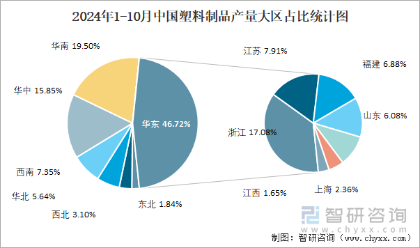 2024年1-10月中国塑料制品产量大区占比统计图