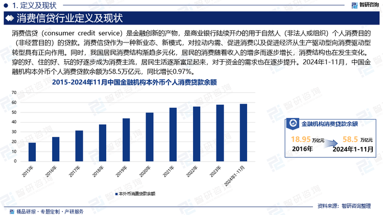 消費(fèi)已成為我國經(jīng)濟(jì)發(fā)展的“主引擎”，進(jìn)而帶動了消費(fèi)信貸的蓬勃發(fā)展，二者相輔相成。我國多年來政府工作報告均指出要持續(xù)釋放內(nèi)需潛力，充分發(fā)揮消費(fèi)的基礎(chǔ)作用，并提出要發(fā)展消費(fèi)新業(yè)態(tài)、新模式。消費(fèi)信貸作為一種新業(yè)態(tài)、新模式，對拉動內(nèi)需、促進(jìn)消費(fèi)以及促進(jìn)經(jīng)濟(jì)從生產(chǎn)驅(qū)動型向消費(fèi)驅(qū)動型轉(zhuǎn)型具有正向作用。同時，我國居民消費(fèi)結(jié)構(gòu)漸趨多元化，居民的消費(fèi)隨著收入的增多而逐步增長，消費(fèi)結(jié)構(gòu)也在發(fā)生變化。穿的好、住的好、玩的好逐步成為消費(fèi)主流，居民生活逐漸富足起來，對于資金的需求也在逐步提升。2024年1-11月，中國金融機(jī)構(gòu)本外幣個人消費(fèi)貸款余額為58.5萬億元，同比增長0.97%。