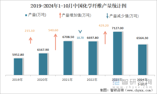 2019-2024年1-10月中国化学纤维产量统计图